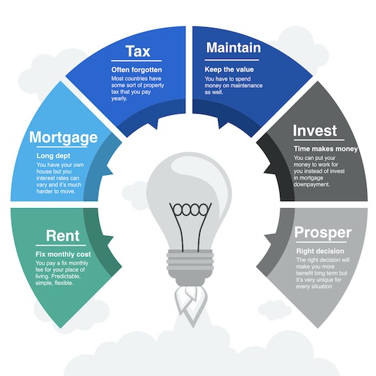 Rent or buy decisions factors